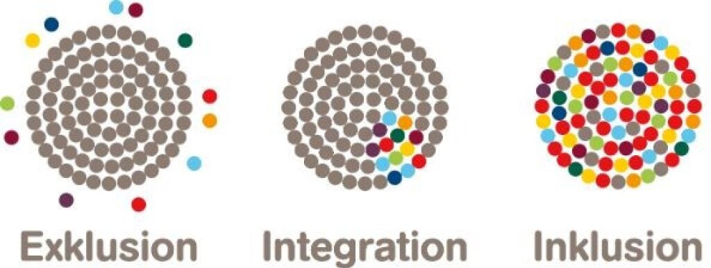 Erklärung Exklusion Integration Inklusion in Pünktchen.